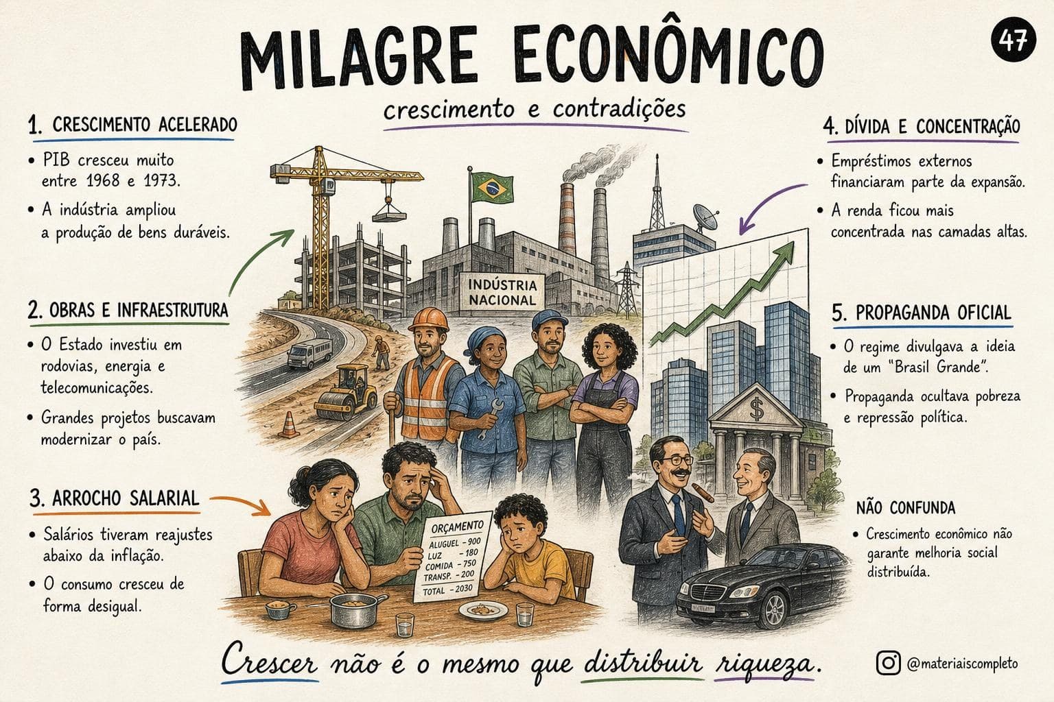 Material digital Brasil República para o ENEM organizado em mapas visuais