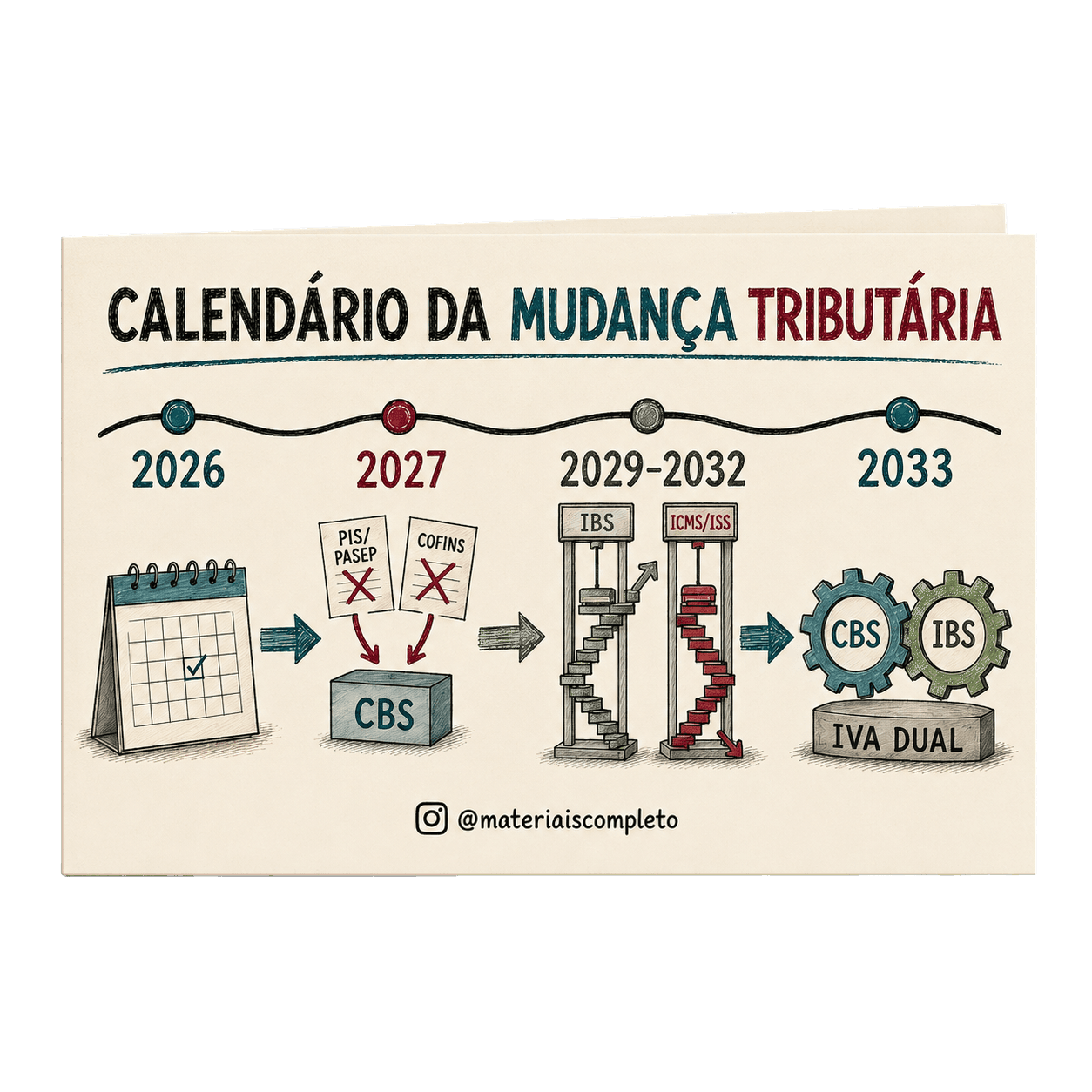 Linha do Tempo da Transição