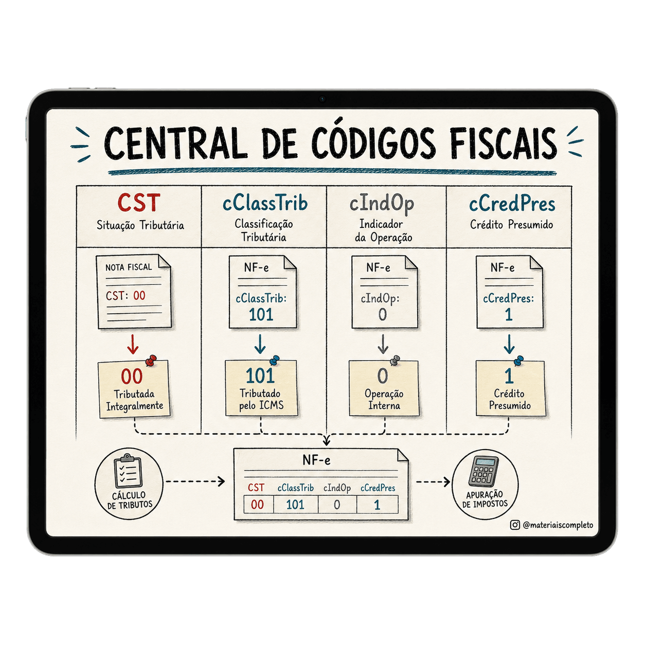 Tabela de CST, cClassTrib, cIndOp e cCredPres